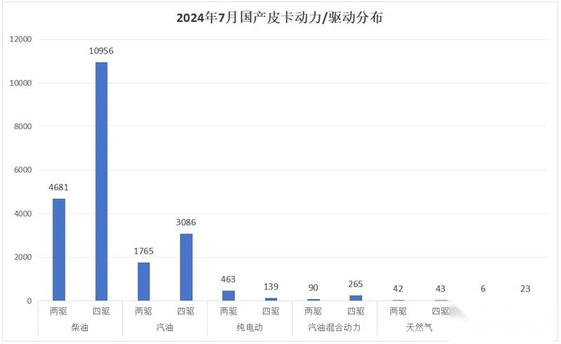 销量走势开始上扬 2024年7月皮卡市场销量一览