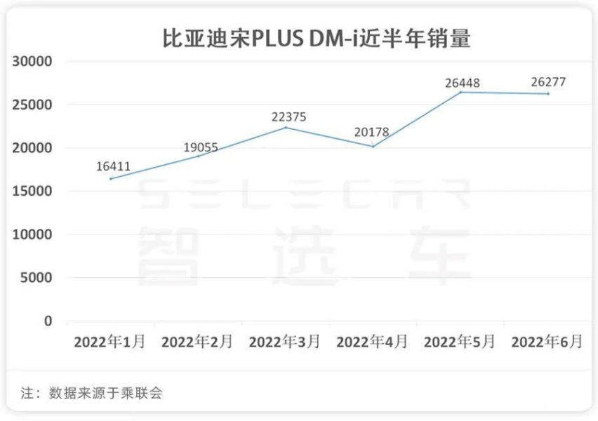 连续4个月销量超2万台，比亚迪宋PLUS DM-i的热销秘诀是什么？