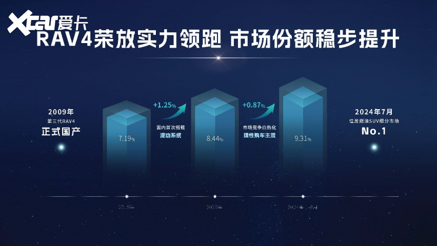 新RAV4荣放&新HARRIER凌放焕新上市，一汽丰田SUV实力加码