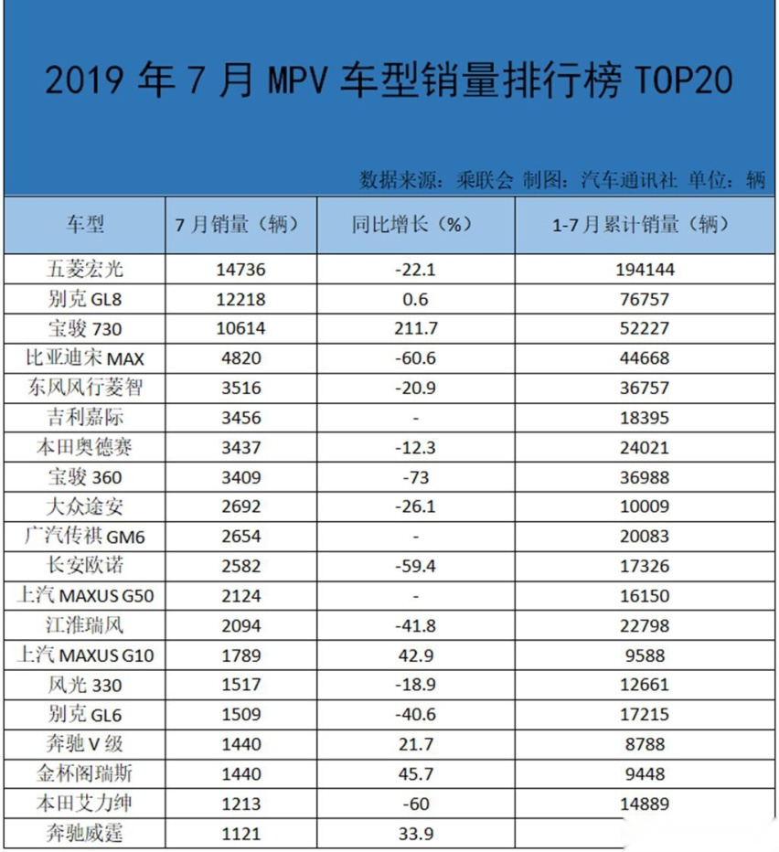 7月MPV市场解读：半数车型销量下滑 谁最坚挺？