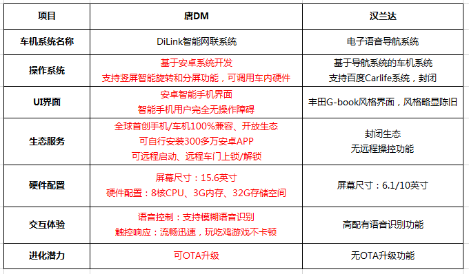 预算25万，比亚迪唐DM PK 汉兰达，谁更胜一筹？