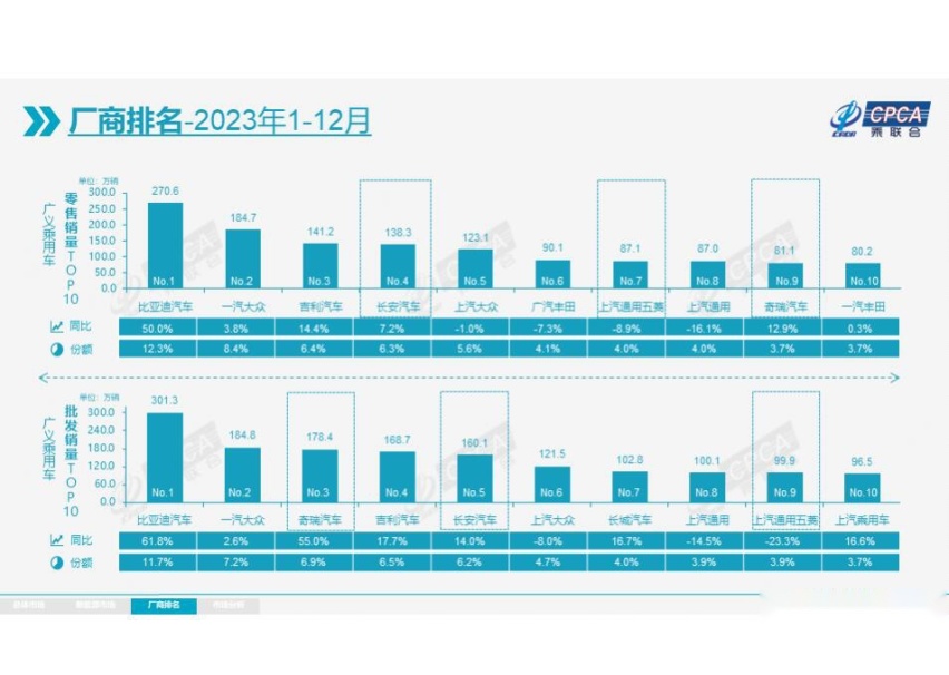 2023年1-12月汽车销量榜单  一汽-大众第二 奇瑞成“黑马”