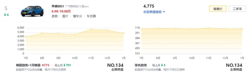 广汽传祺跟进降价：传祺M6降2万，GS3影速降1.6万