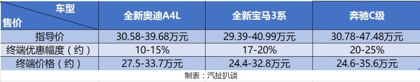 调查：没想到，全新奥迪A4L刚上市就降6万，这价格还高吗？