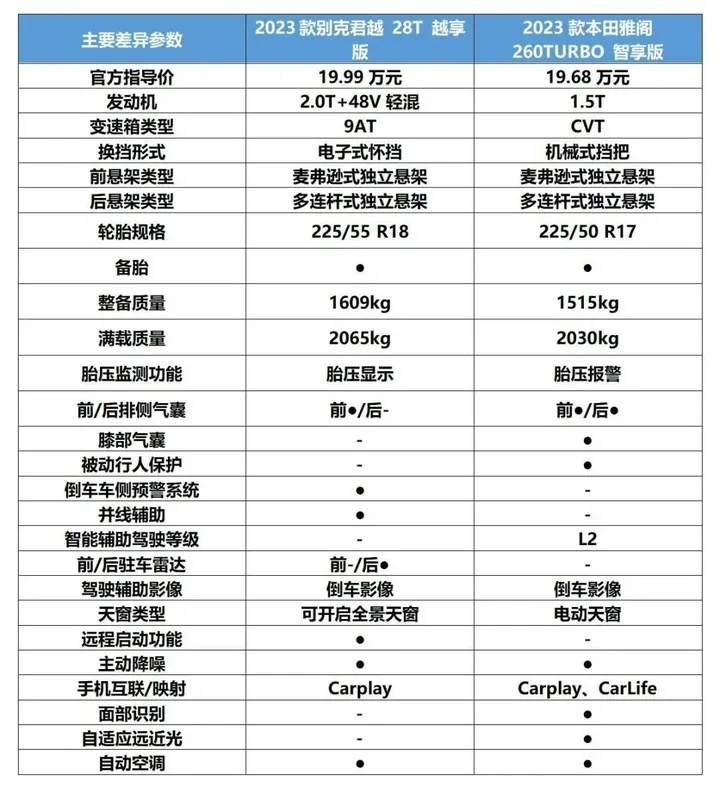 【小姐姐选车】别克君越对比本田雅阁，全新B级合资车的巅峰对决