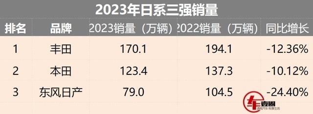 2023日系三强排名：丰田夺冠没悬念，跌是主旋律，降价换量有效