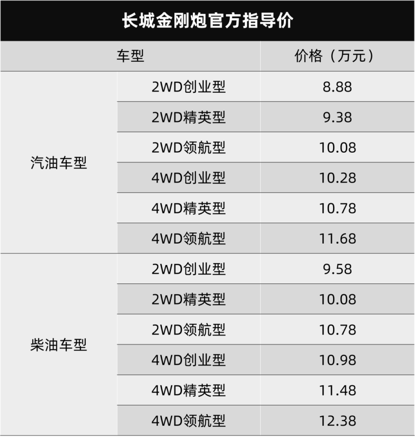 长城金刚炮上市，奇瑞瑞虎8 PRO实车曝光…丨今日车闻