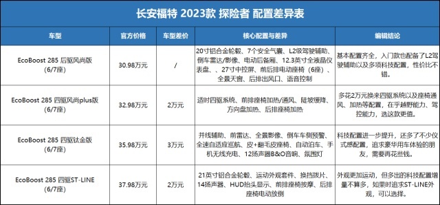 新福特探险者没涨价，多花2万拿四驱，还是31万买入门更合适？