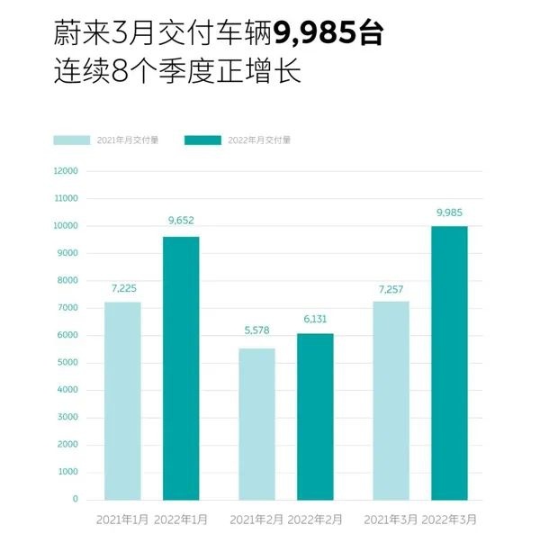 看完3月电动车销量，我觉得新势力的对手不是特斯拉