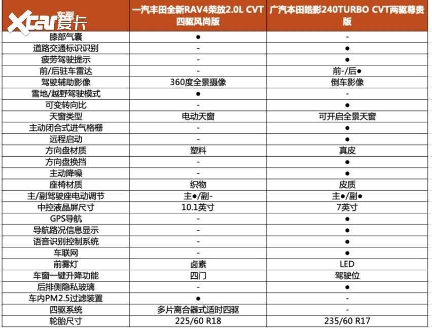 20万级别日系SUV全新RAV4荣放和皓影怎么买最合适？