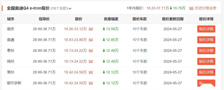 均价30万的奥迪Q4 e-tron，现已跌至20万左右，想买豪华电车的