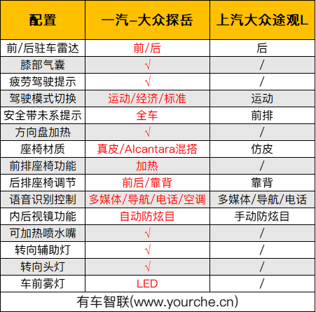 上市即成爆款 三年热销45万辆 一汽-大众探岳如此圈粉的原因是什么？