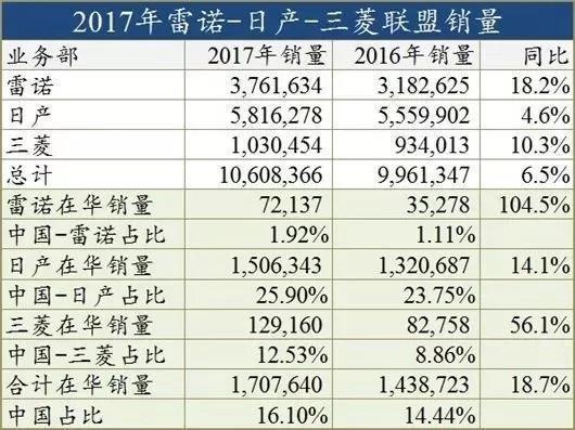 利润创近十年新低!日产“神话”即将完结?