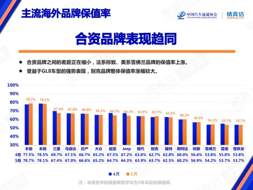 自主、合资、豪华品牌最新保值率排行榜发布，看看你的爱车保值不