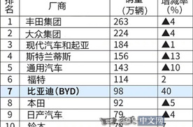 比亚迪4到6月全球销量已超本田、日产，日本媒体慌了