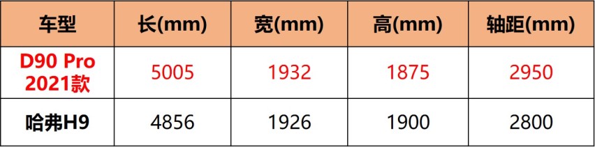 17.98万起/全系2.0T，尺寸比哈弗H9还大，买硬派SUV可以看看