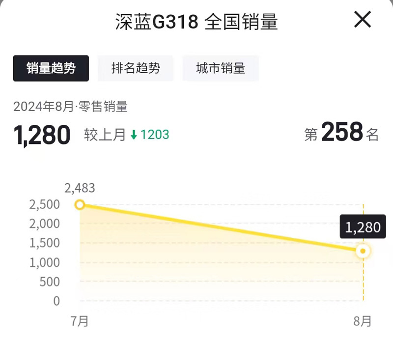 长安汽车销量三连跌，全新CS75 PLUS也无招架之力？