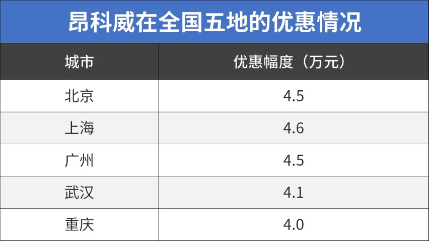 都是大5座合资SUV 起步优惠就3~4万！轻松20万落地