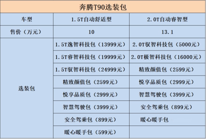 十万级也玩“高定” 一汽奔腾T90选装包怎么选更划算？