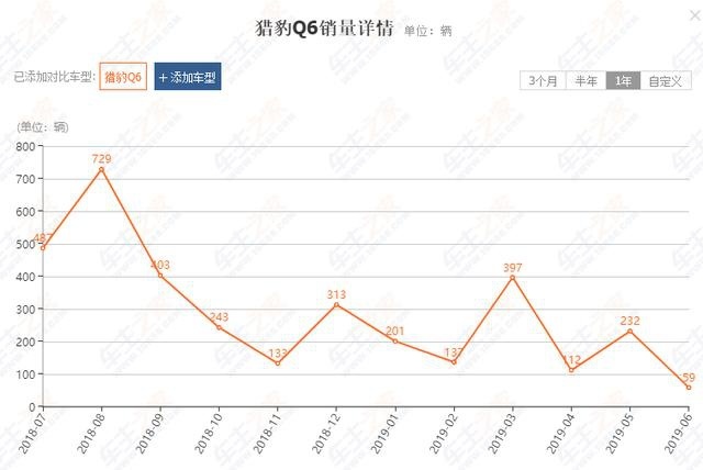 又一国产硬派越野车倒下，13万出头就是四驱，现却濒临破产
