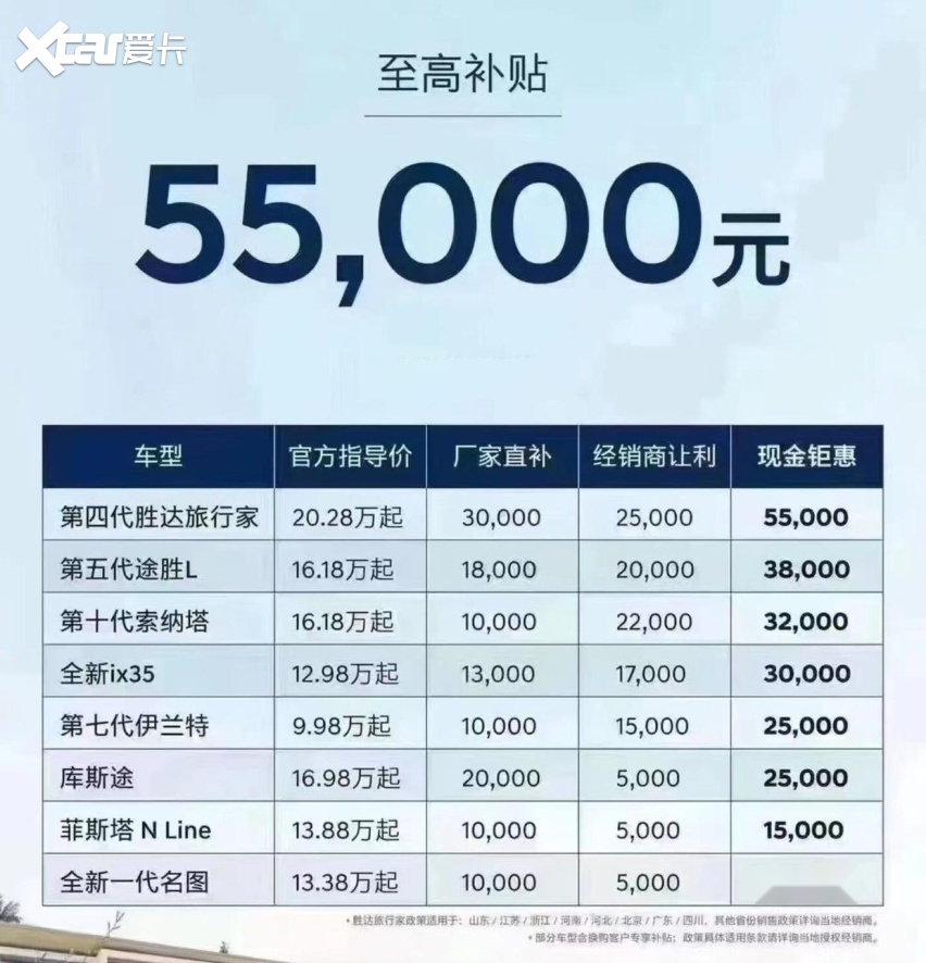 北京现代顶不住了，最高补贴5.5万，哪款车型值得买？