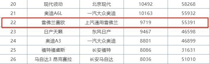 雪佛兰赛欧价格亲民，曾月销30163台，现还值得买吗？