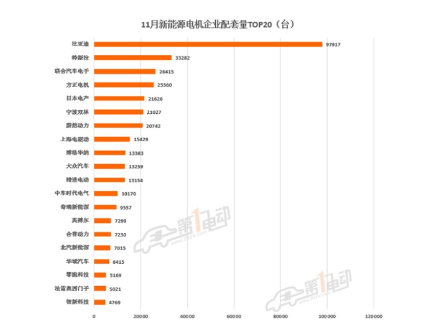 11月新能源电机总榜出炉：比亚迪继续领先，特斯拉成最大黑马？