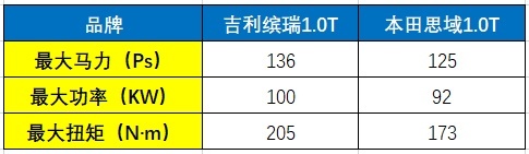 都是1.0T，为什么缤瑞一个月比思域一年卖得还多？