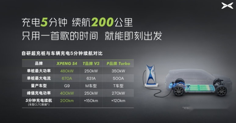 小鹏“超快充”将淘汰混动车？新势力画的饼，认真你就输了