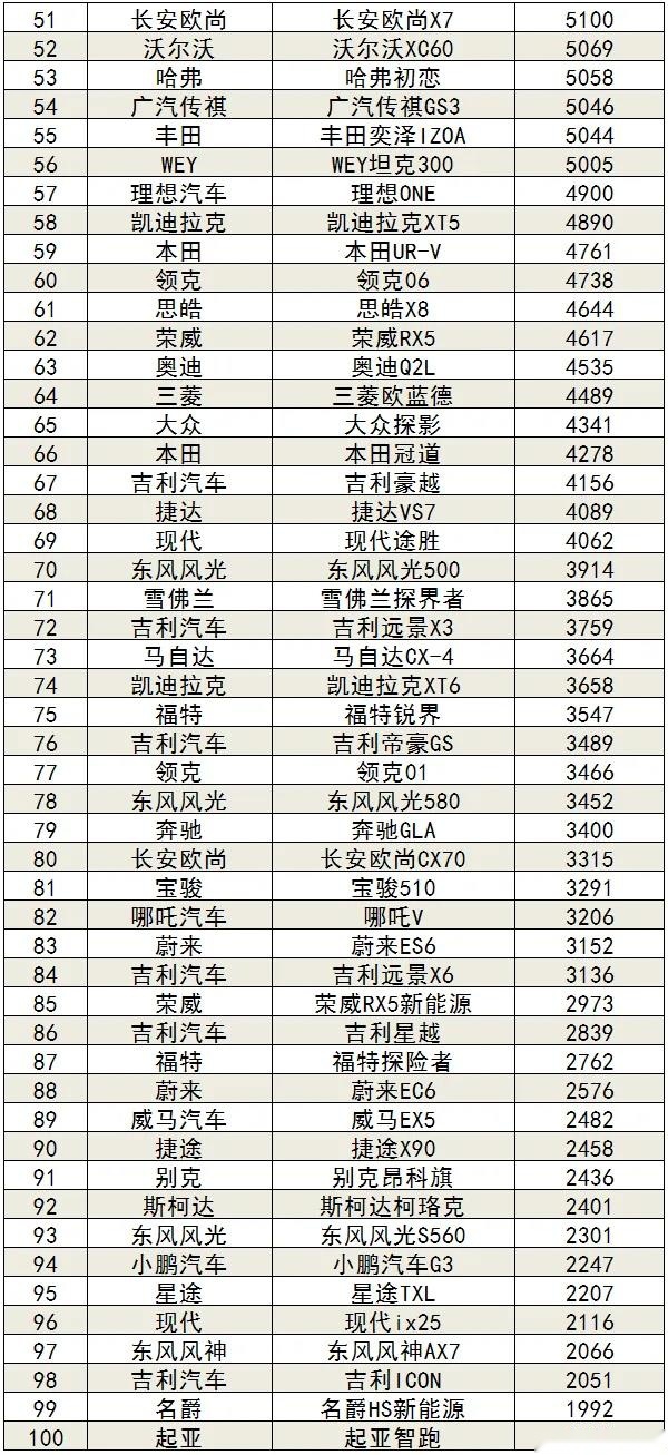 3月汽车销量排名完整版：506款车型，看看你的爱车排第几？