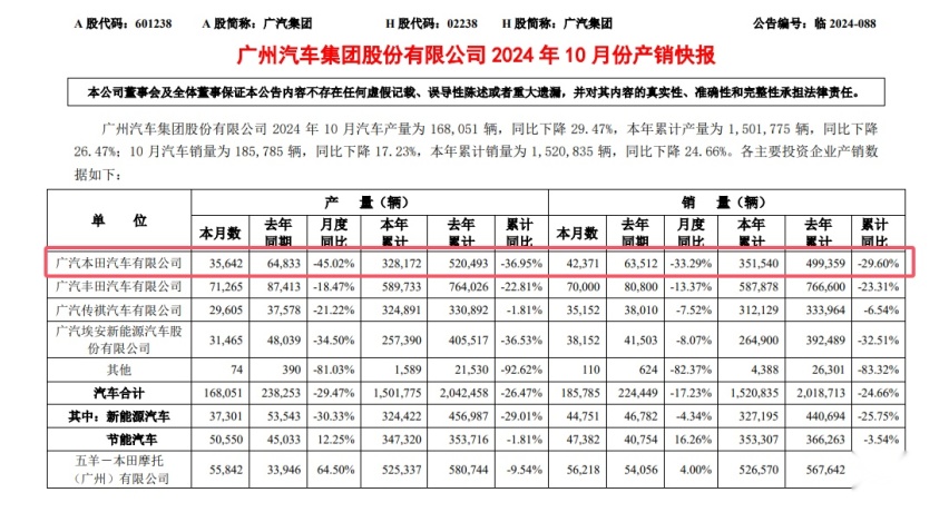 10月广汽本田销量再度大幅下滑，执行副总李进该如何扭转颓势？