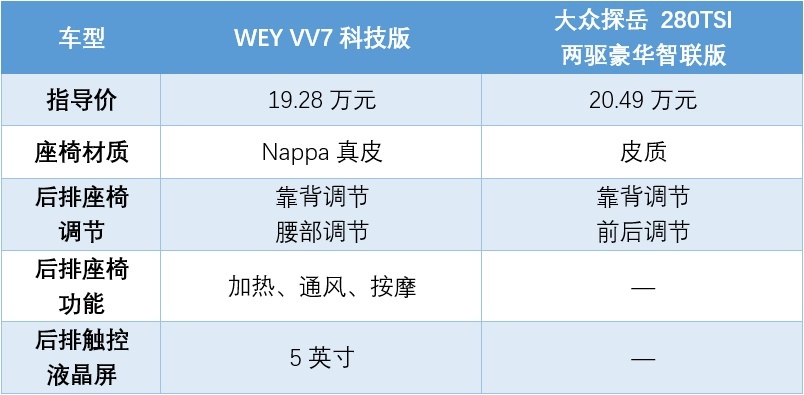 自带满身黑科技，在WEY VV7科技版面前，探岳只能甘拜下风