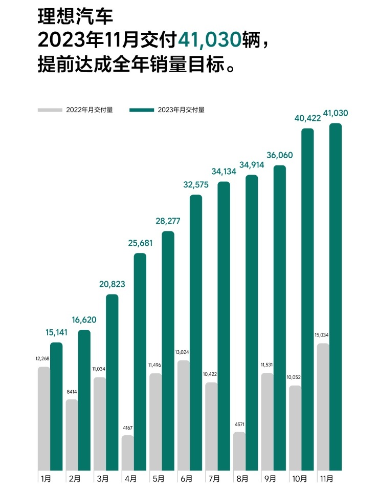 11月新能源品牌销量出炉：“华为”逆袭，蔚来过冬