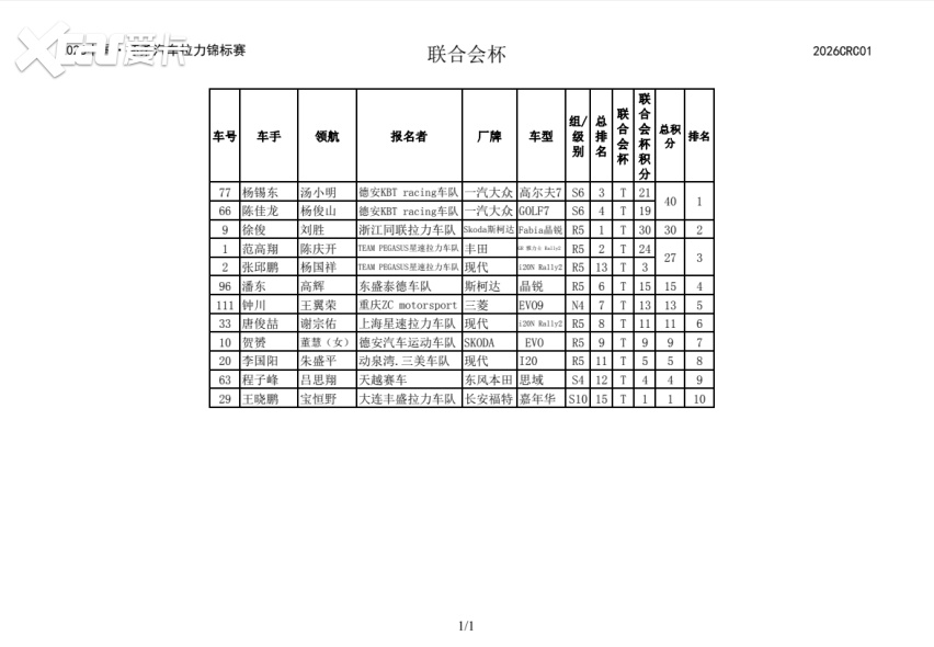 CRC怀柔落幕：徐俊登顶德安KBT赢队赛 领克拉力挑战赛顺利首航