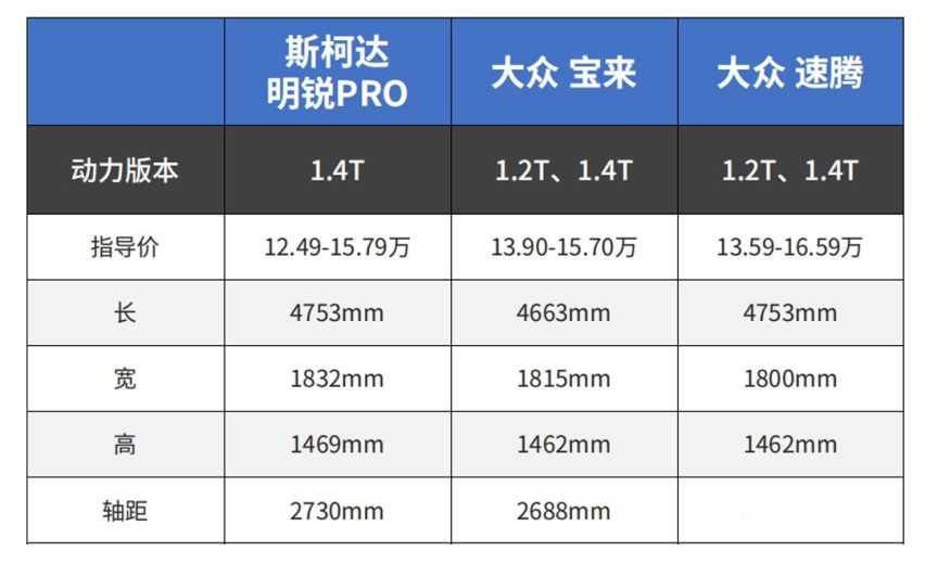 懂德系的都买！全新明锐最新平台打造/全系1.4T 售12.49万起
