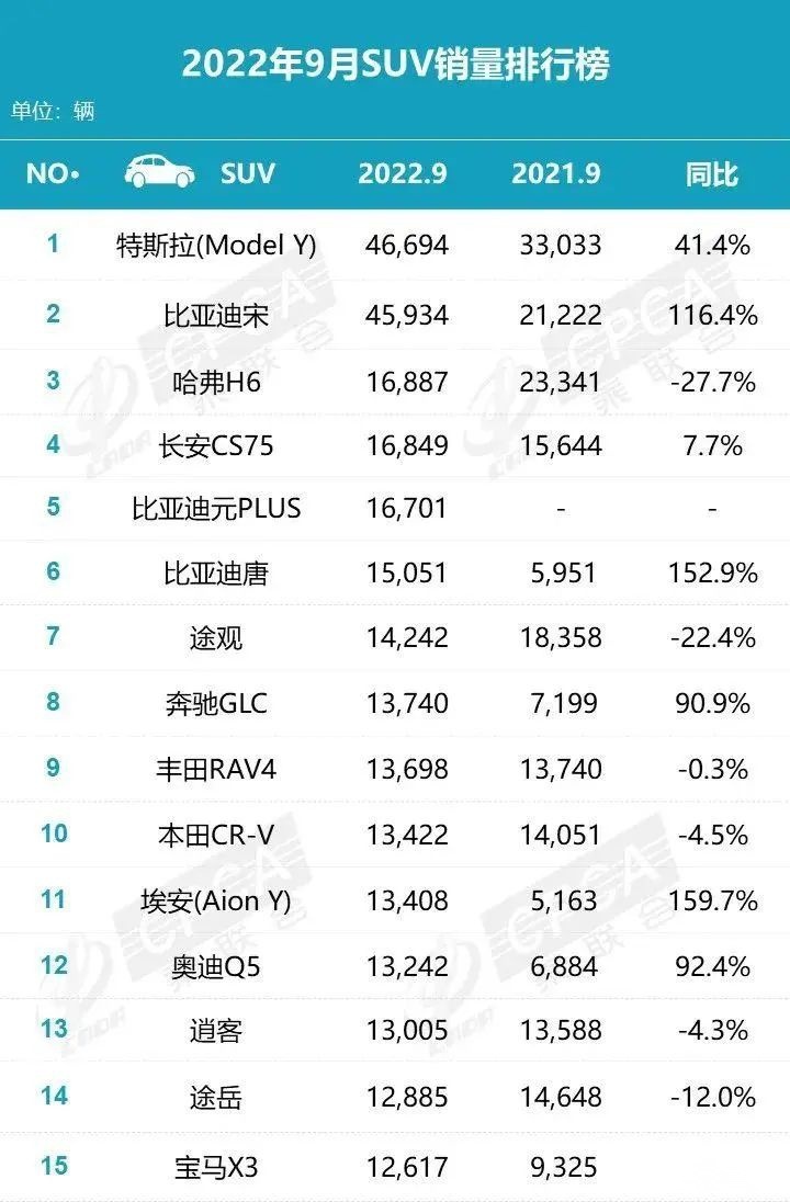 火力全开，实在拦不住比亚迪了，9月SUV销量榜正式出炉