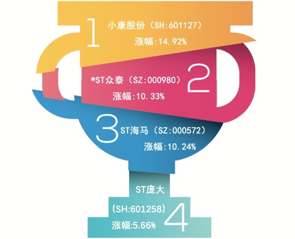 汽车股一周市值蒸发3400亿元，小康股份、众泰“作妖”大涨