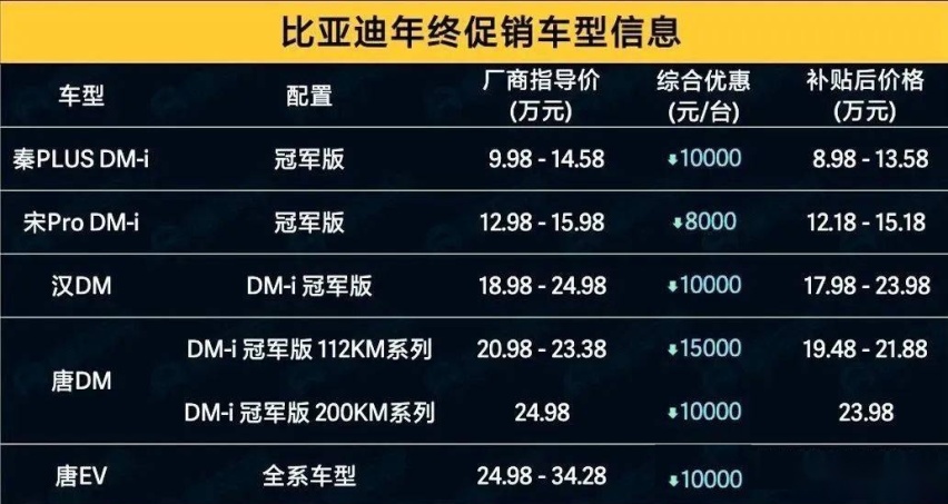 最高优惠1.5万,比亚迪热销车终端大降价,或是为冲击300万目标?