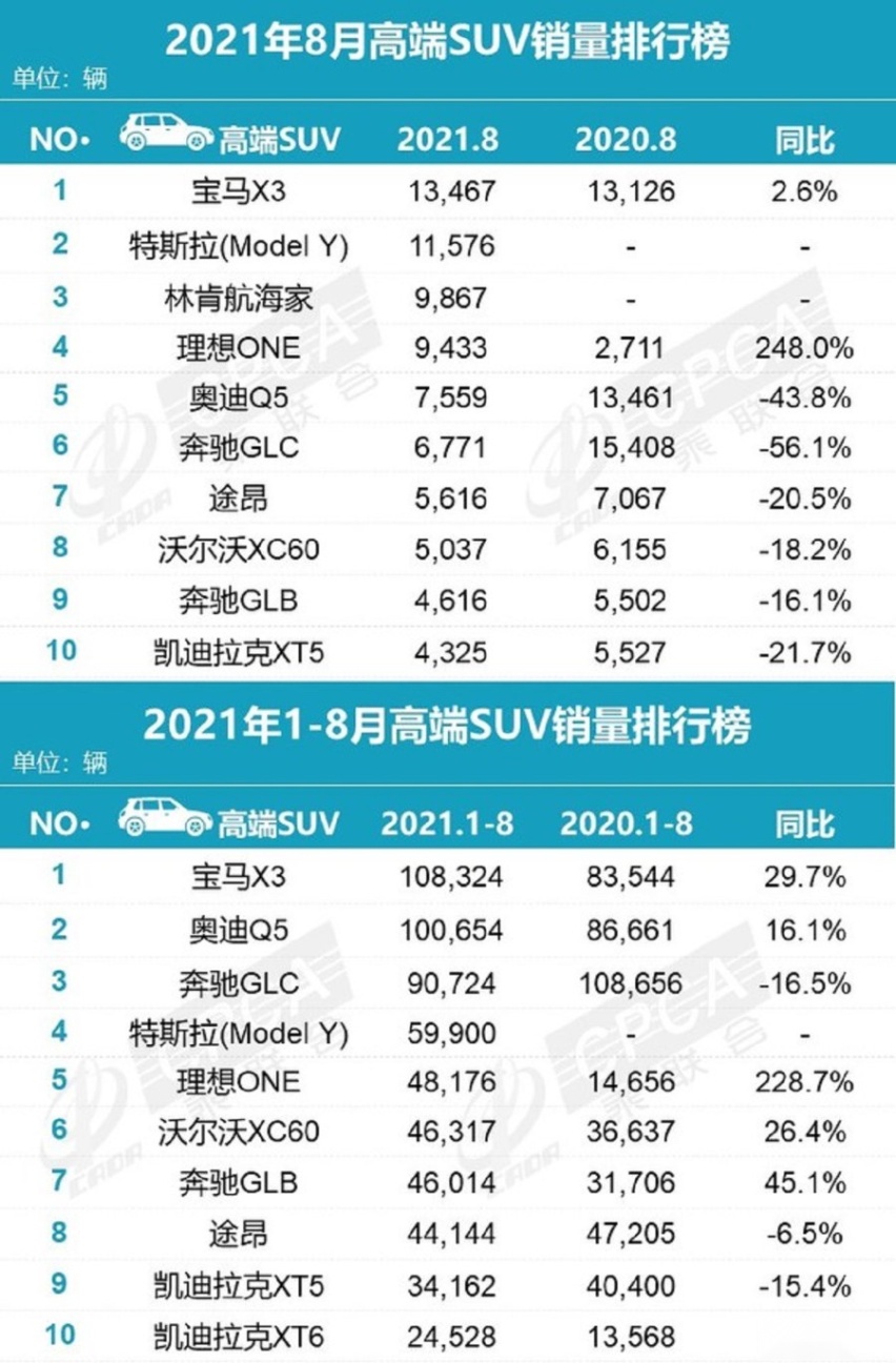 国内车市8月零售销量出炉，共145.1万辆，下降14.8%