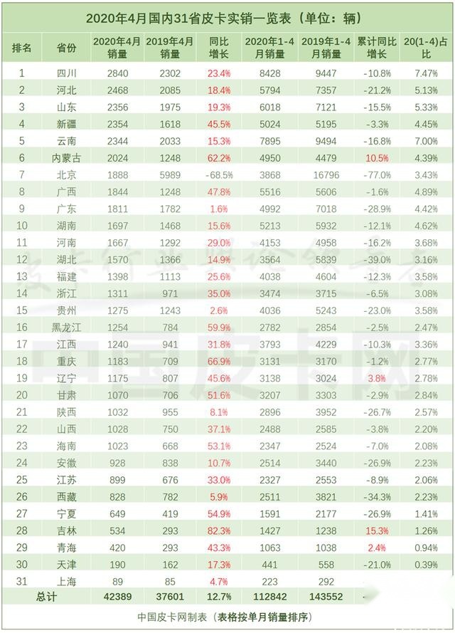 三成车企销量转正 4月皮卡终端实销上涨12.7%