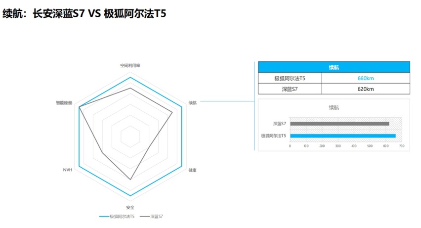 考试同样都是“600+”，家用纯电SUV为什么只选阿尔法T5