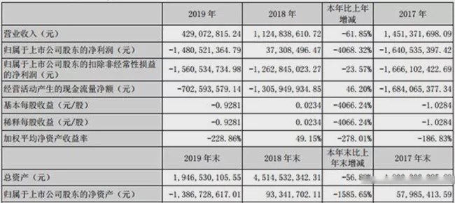 亏损超14亿优质资本被瓜分 一汽夏利再“戴帽”濒临退市