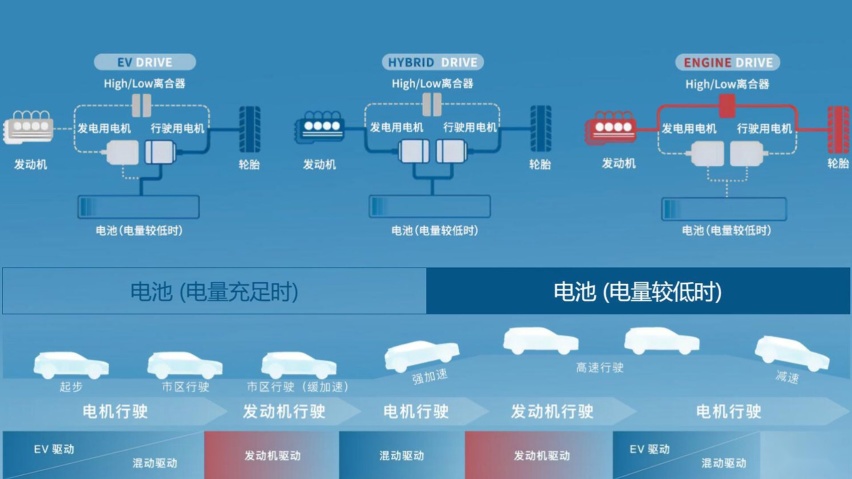 综合续航916km 馈电综合油耗5.5L CR-V PHEV技术浅析