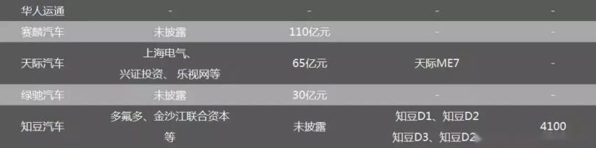21家造车新势力现状大盘点 那些年吹过的牛都实现了吗？