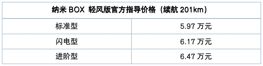 全国百城齐上市 6万级爆款纯电SUV纳米BOX轻风版领潮而来