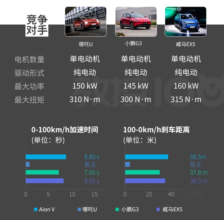 15万级紧凑SUV新兵已到 实力很强很上档次！