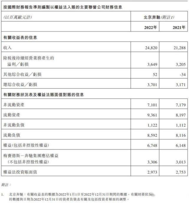 中国市场销量占37%！奔驰2022年营收1500亿欧元