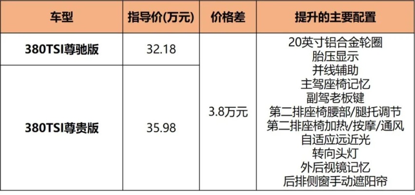 比GL8大/比赛那豪华，新款大众威然28.68万起售，推荐入手中配
