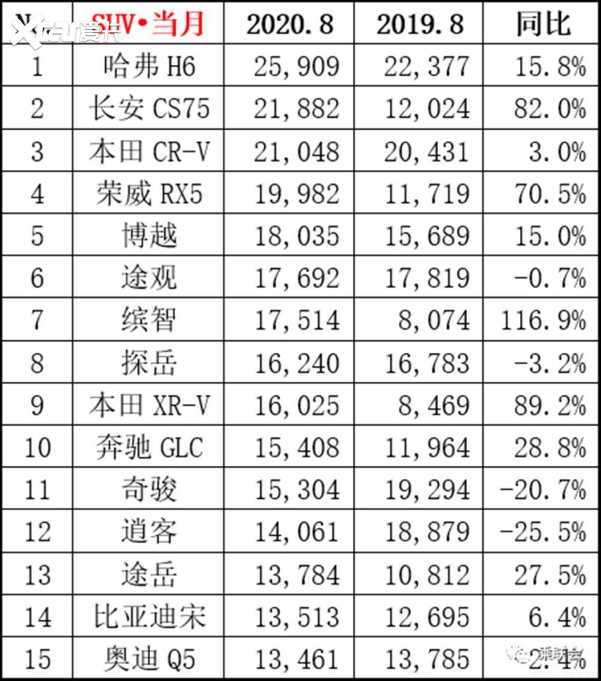 8月SUV销量排行公布，老牌劲旅销量歇菜