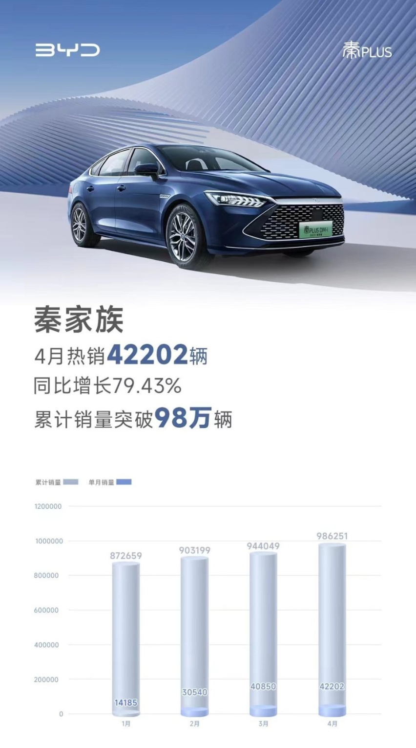 BYD 4月具体车型销量公布